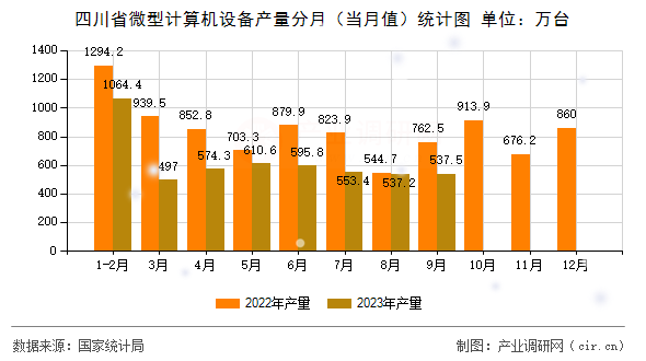 四川省微型計(jì)算機(jī)設(shè)備產(chǎn)量分月（當(dāng)月值）統(tǒng)計(jì)圖