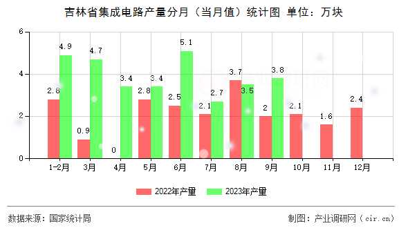 吉林省集成電路產量分月（當月值）統計圖