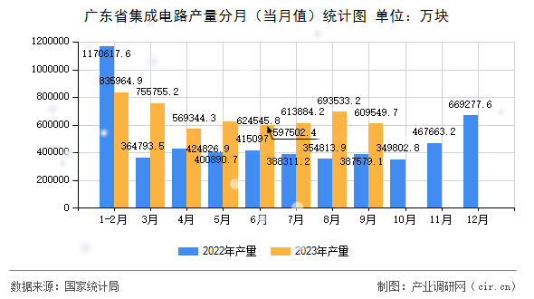 廣東省集成電路產量分月（當月值）統計圖