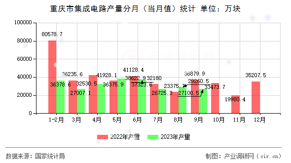 重慶市集成電路產量分月（當月值）統計