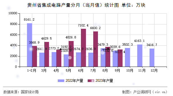 貴州省集成電路產(chǎn)量分月（當月值）統(tǒng)計圖