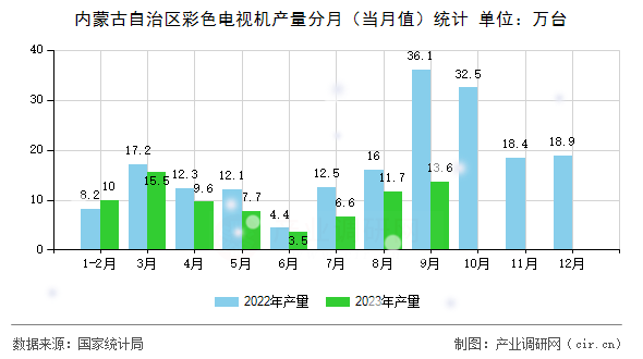 內蒙古自治區彩色電視機產量分月（當月值）統計