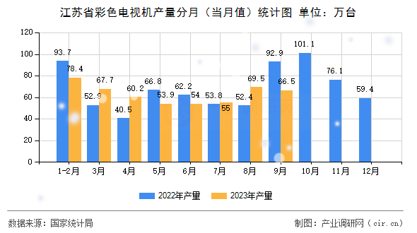 江蘇省彩色電視機產量分月（當月值）統計圖
