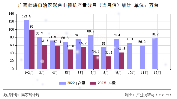 廣西壯族自治區彩色電視機產量分月（當月值）統計