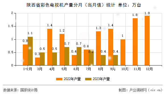 陜西省彩色電視機產量分月（當月值）統計