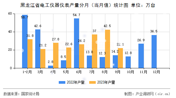 黑龍江省電工儀器儀表產量分月（當月值）統計圖