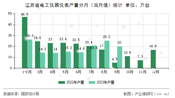 江西省電工儀器儀表產量分月（當月值）統計