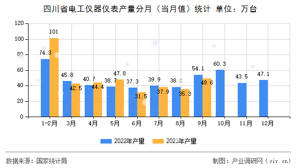 四川省電工儀器儀表產量分月（當月值）統計
