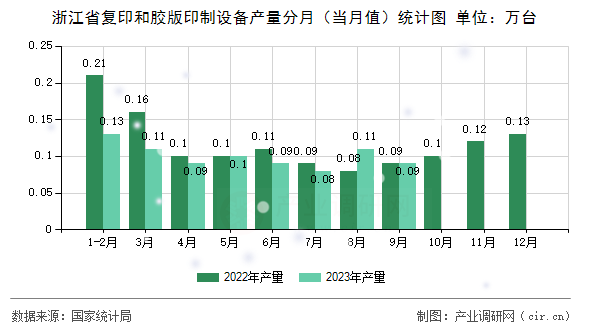 浙江省復印和膠版印制設備產量分月（當月值）統計圖