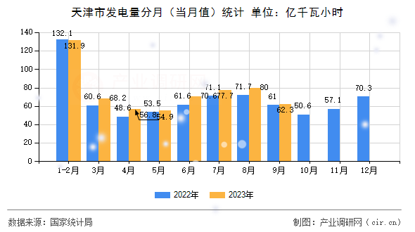 天津市發電量分月（當月值）統計