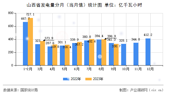 山西省發電量分月（當月值）統計圖