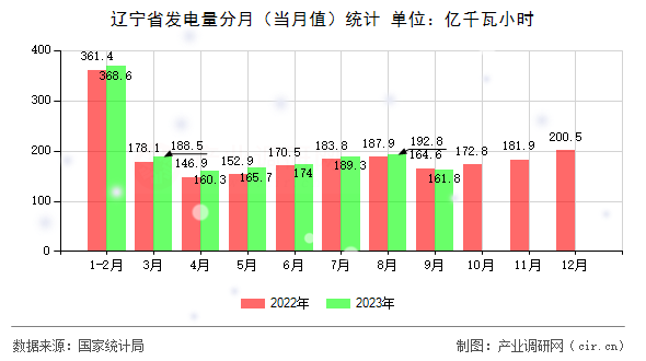 遼寧省發電量分月（當月值）統計
