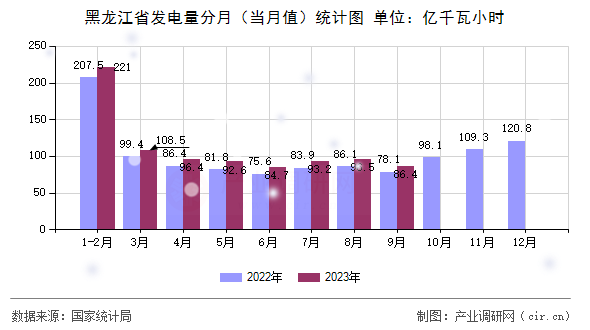 黑龍江省發電量分月（當月值）統計圖