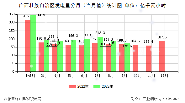 廣西壯族自治區發電量分月（當月值）統計圖