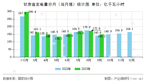 甘肅省發電量分月（當月值）統計圖