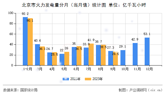 北京市火力發電量分月（當月值）統計圖