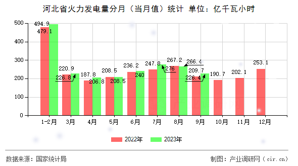 河北省火力發電量分月（當月值）統計