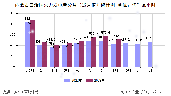 內蒙古自治區火力發電量分月（當月值）統計圖
