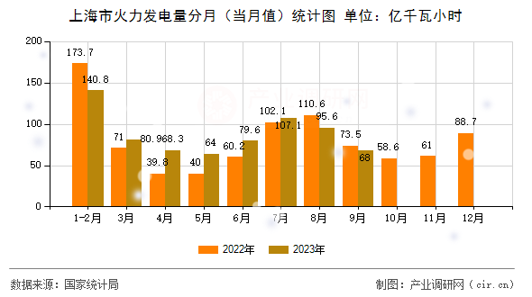 上海市火力發(fā)電量分月（當(dāng)月值）統(tǒng)計圖