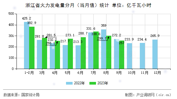 浙江省火力發(fā)電量分月（當(dāng)月值）統(tǒng)計(jì)