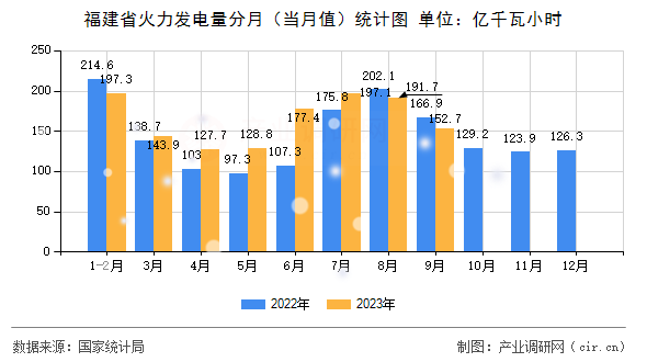 福建省火力發電量分月（當月值）統計圖