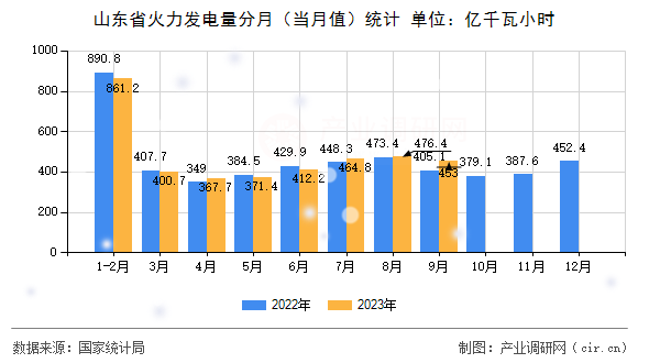 山東省火力發(fā)電量分月（當(dāng)月值）統(tǒng)計