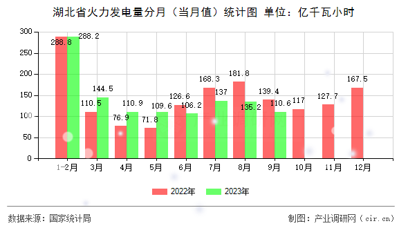 湖北省火力發電量分月（當月值）統計圖