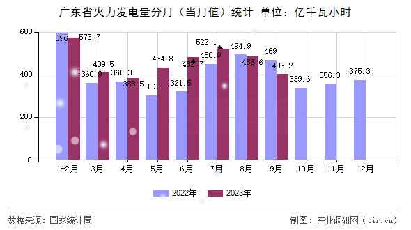 廣東省火力發電量分月（當月值）統計
