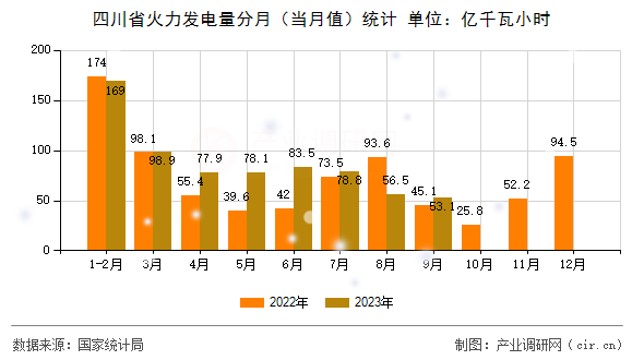 四川省火力發電量分月（當月值）統計