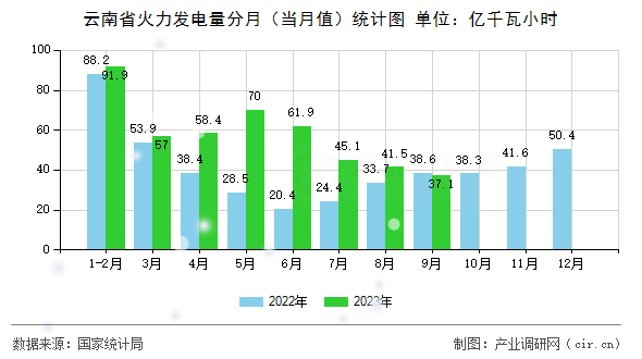 云南省火力發電量分月（當月值）統計圖