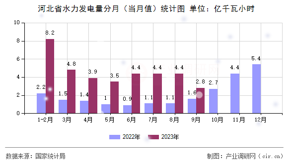 河北省水力發電量分月（當月值）統計圖