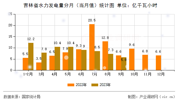 吉林省水力發電量分月（當月值）統計圖