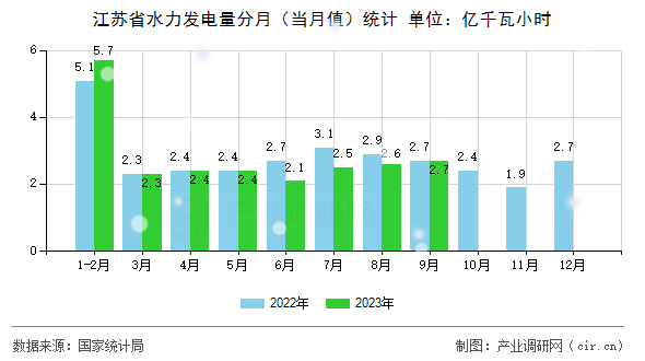 江蘇省水力發電量分月（當月值）統計