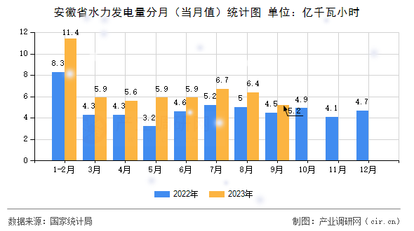 安徽省水力發電量分月（當月值）統計圖