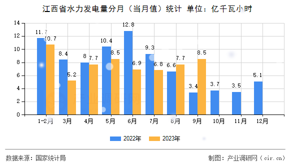 江西省水力發電量分月（當月值）統計