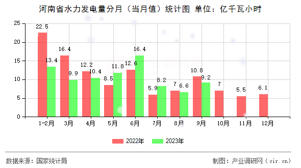 河南省水力發電量分月（當月值）統計圖