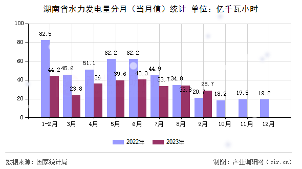 湖南省水力發電量分月（當月值）統計