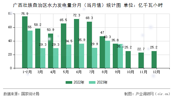 廣西壯族自治區水力發電量分月（當月值）統計圖