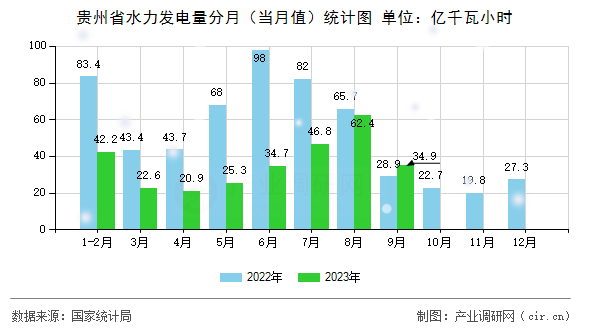 貴州省水力發電量分月（當月值）統計圖