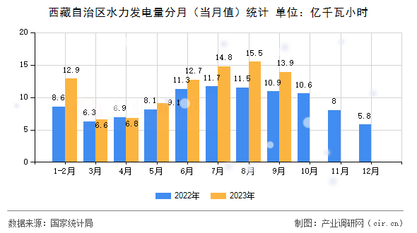 西藏自治區水力發電量分月（當月值）統計