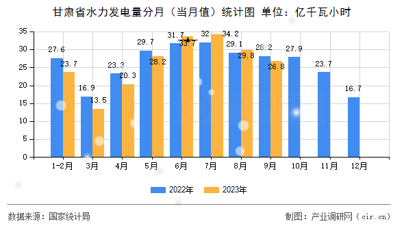 甘肅省水力發電量分月（當月值）統計圖