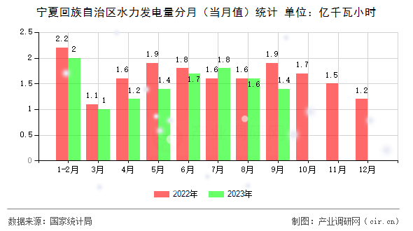 寧夏回族自治區水力發電量分月（當月值）統計