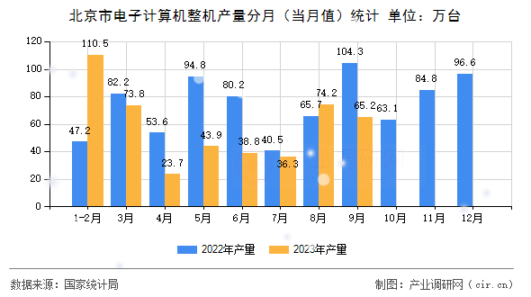 北京市電子計算機(jī)整機(jī)產(chǎn)量分月（當(dāng)月值）統(tǒng)計