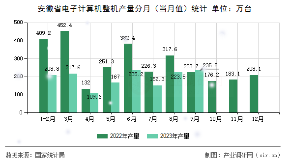 安徽省電子計算機整機產(chǎn)量分月（當月值）統(tǒng)計