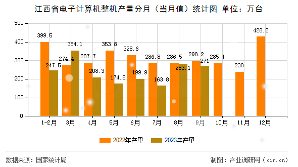 江西省電子計算機整機產量分月（當月值）統計圖