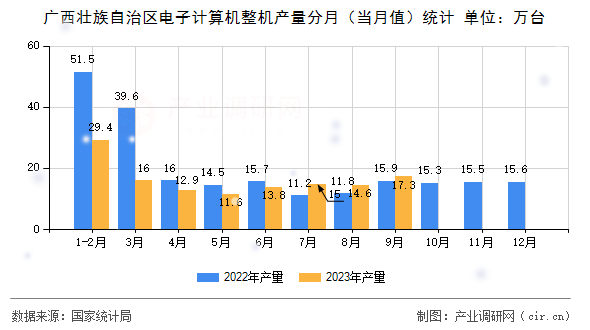 廣西壯族自治區電子計算機整機產量分月（當月值）統計
