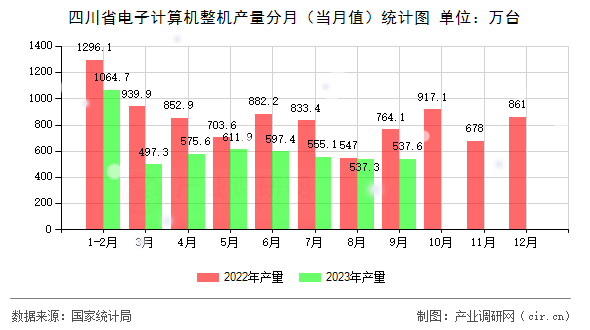 四川省電子計算機整機產量分月（當月值）統計圖