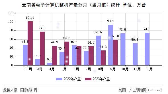 云南省電子計算機整機產量分月（當月值）統計