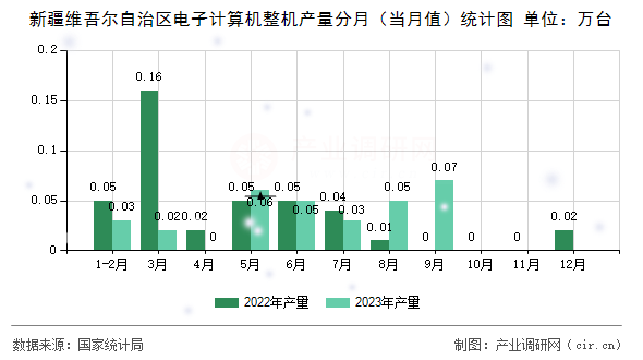 新疆維吾爾自治區電子計算機整機產量分月（當月值）統計圖