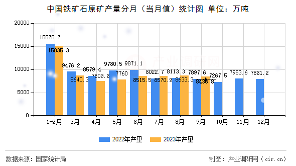 中國鐵礦石原礦產量分月（當月值）統計圖